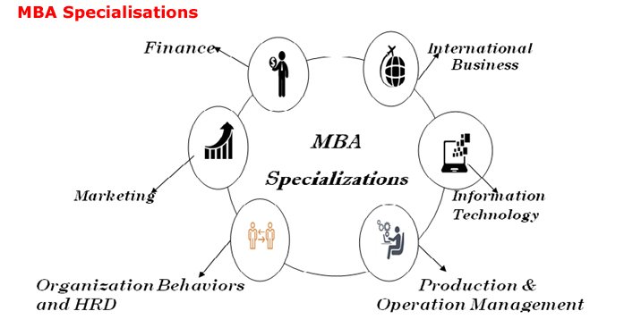 IIMMI MBA Specialisations